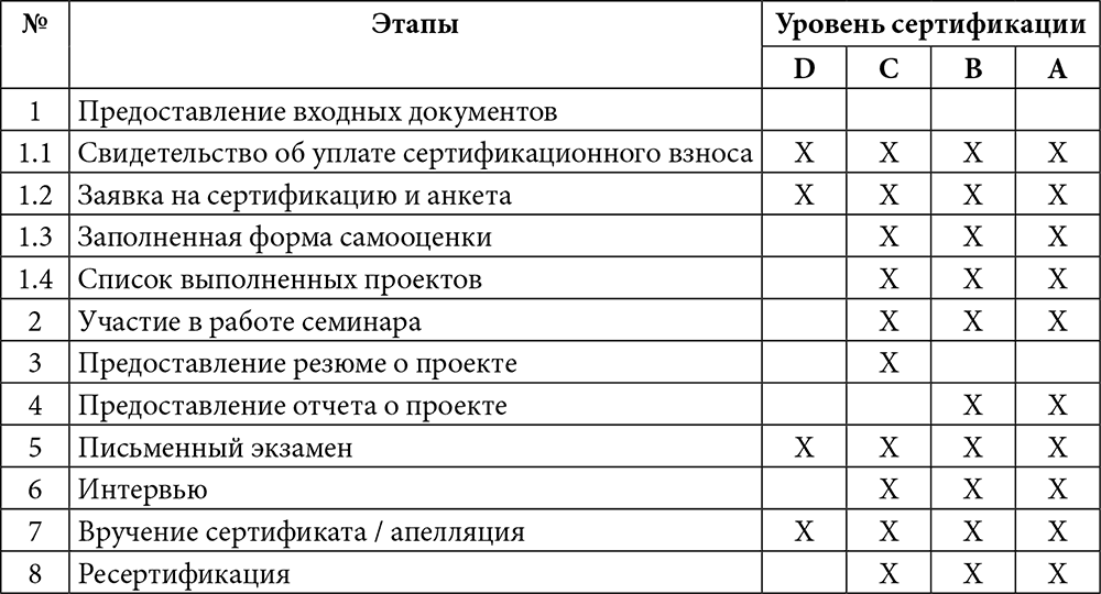 Управление проектами фундаментальный курс