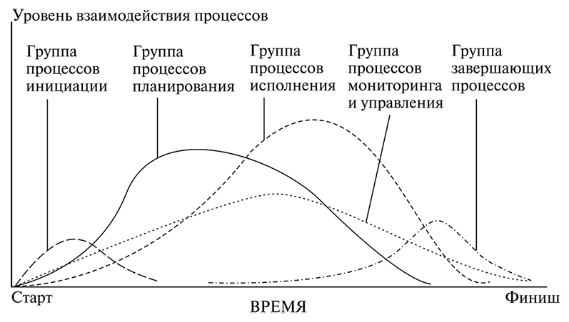 Отчет по анализу процессов инициации проекта Группа завершающих процессов . Управление проектами. Фундаментальный курс