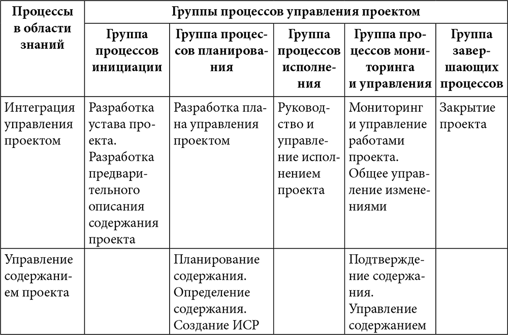 Управление проектами группы процессов