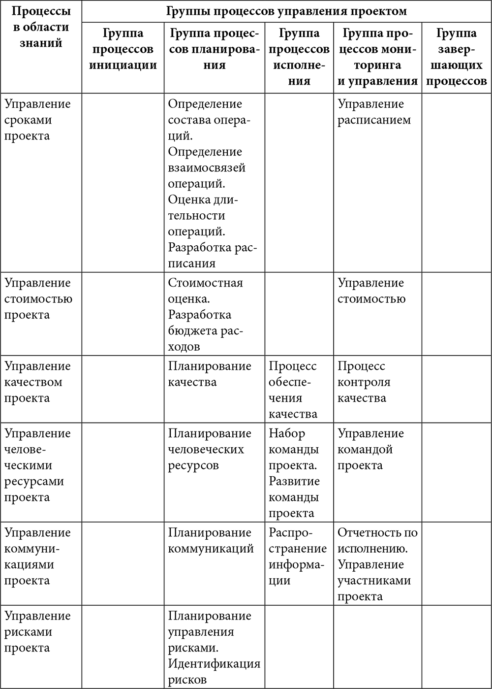 Управление проектами группы процессов