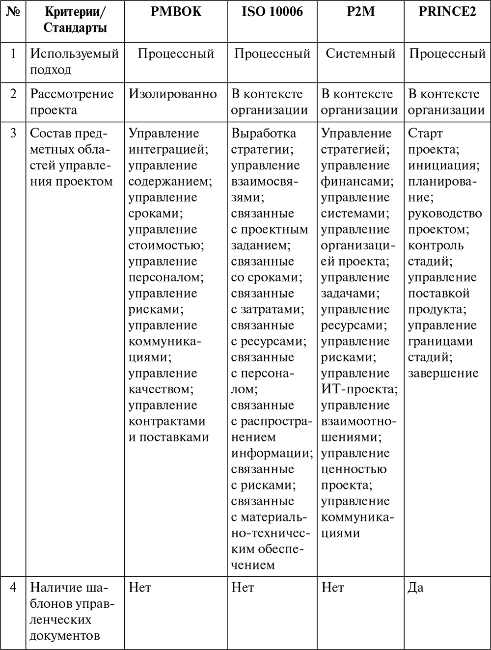 Таблица сравнения стандартов