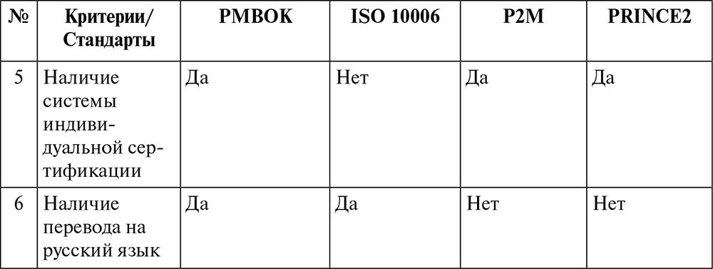 Сравнение стандартов управления проектами