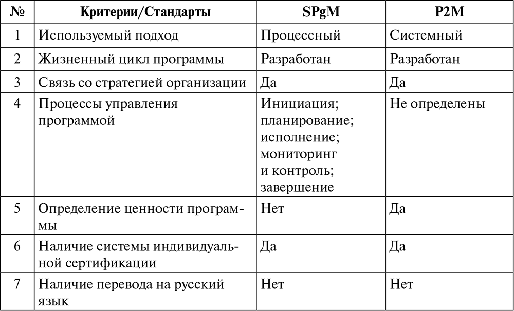 Стандарты в области управления проектами