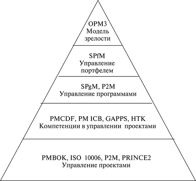 Каково назначение стандартов в области управления проектами