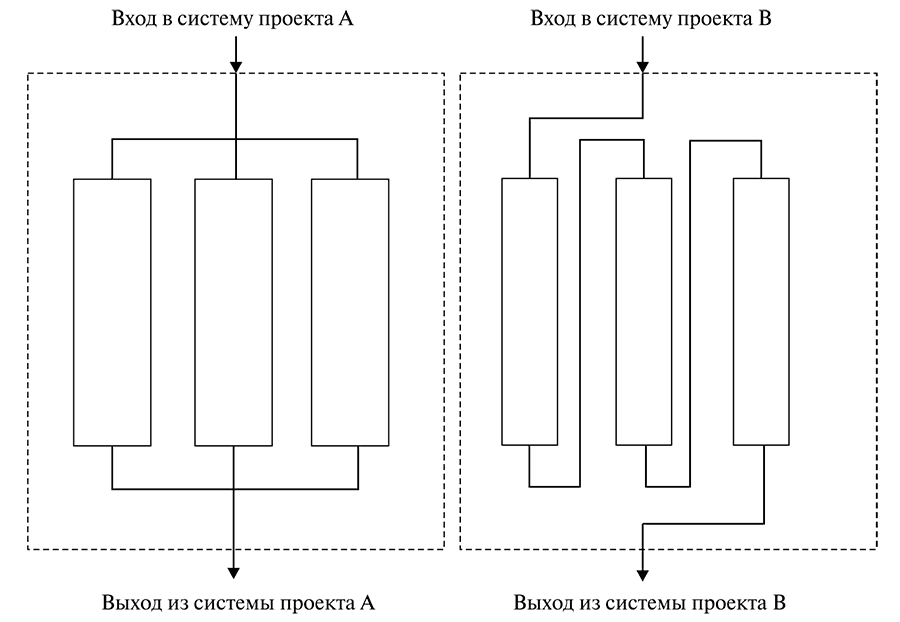 Управление проектами фундаментальный курс