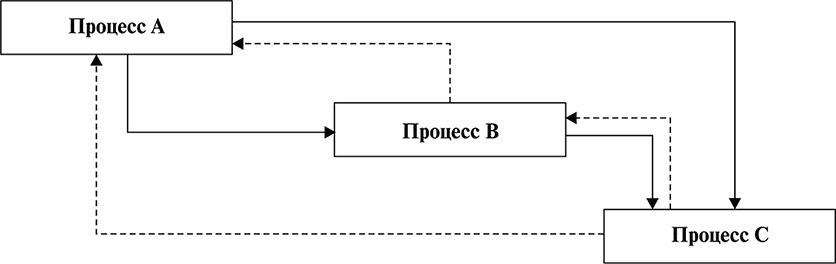 Управление проектами фундаментальный курс