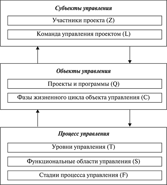 Аньшин в м управление проектами фундаментальный курс