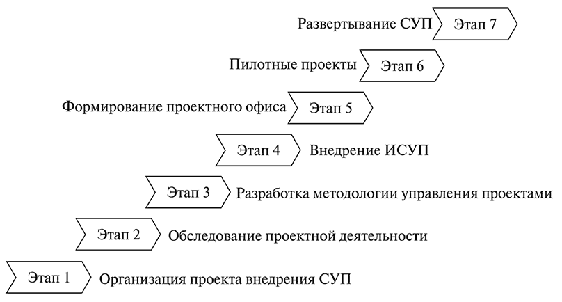 Этапы внедрения системы управления проектами