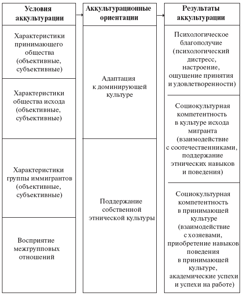 Виды культур в процессе аккультурации