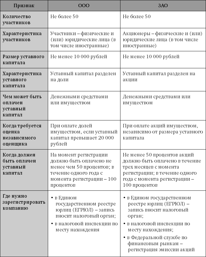 Таблица ао. Таблица 1 сравнительная характеристика ИП И ООО. Сравнительная таблица между ООО И ИП. Различия ОАО И ЗАО. Сравнение ИП И юридического лица таблица.