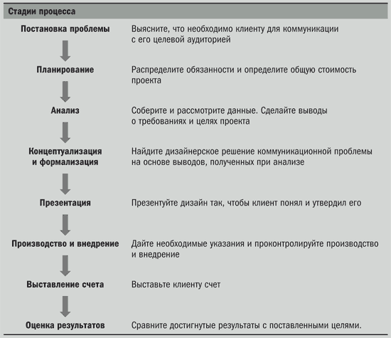 Стадии процесса управления проектом