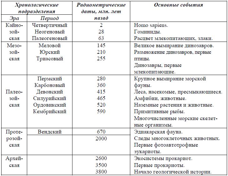 Эволюция биосферы план параграфа