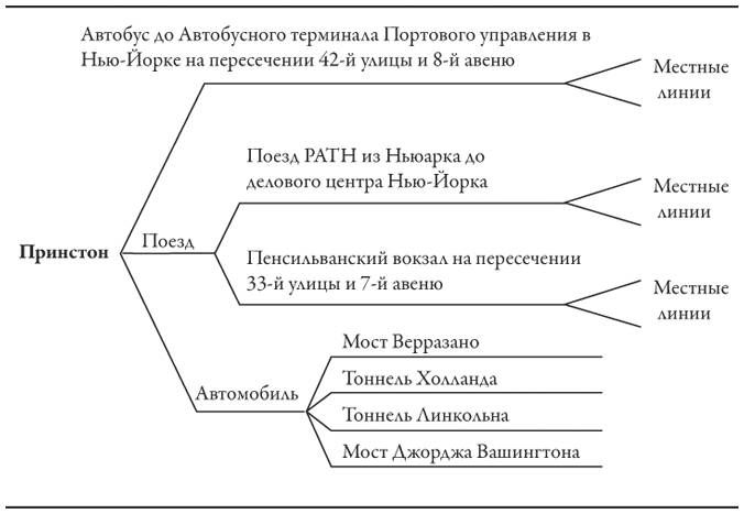 Теория игры искусство стратегического. Схема преимущества Принстона.