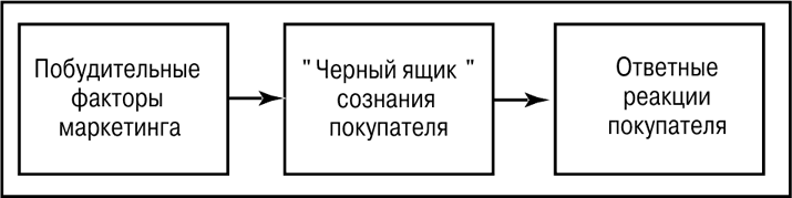 Реферат: Модели покупательского поведения и возможности их использования