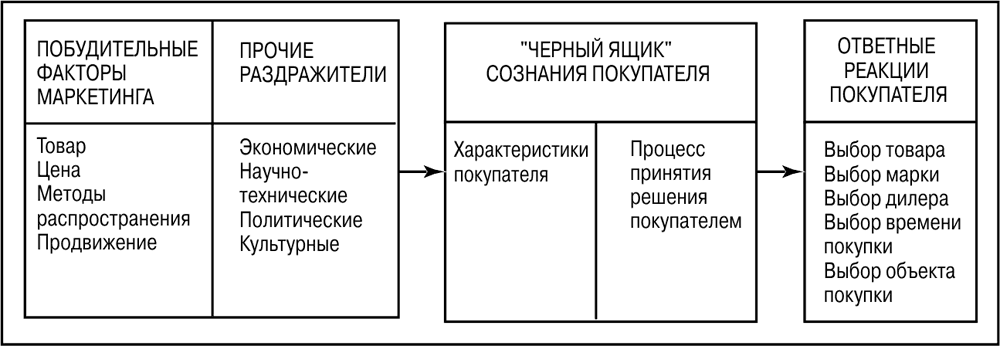 Реферат: Модели покупательского поведения и возможности их использования