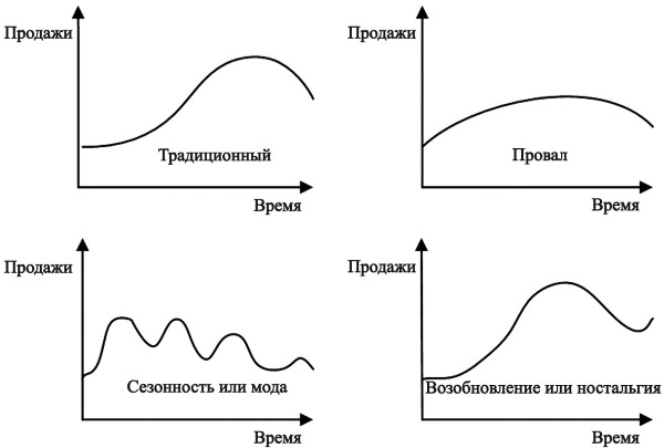 Силен цикл. Жизненный цикл сезонности. Кривая «Сезонность» или кривая с повторным циклом. Типы ЖЦТ кривая ностальгия возобновление. Жизненный цикл товара провал традиционного.