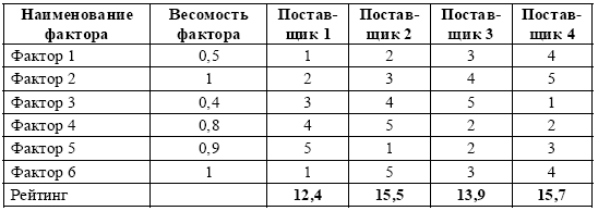 Реферат: Методы выбора поставщиков