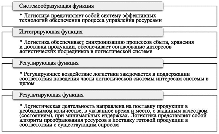 Концептуальная функция. Каковы функции системы управления. Укрупнённая группа логистических функий.