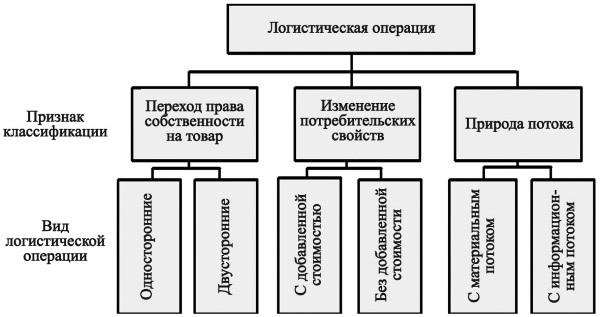 Что такое логистическая операция. Классификация логистических операций. Логистические операции на складе. Логистические операции розничной торговли. Логистическая операция это тест.