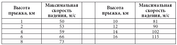 Какая скорость падения. Максимальная скорость падения. Максимальная скорость падения человека. Максимальная скорость свободного падения человека. Максимальная скорость падения человека с высоты.