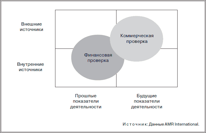 Коммерческая проверка