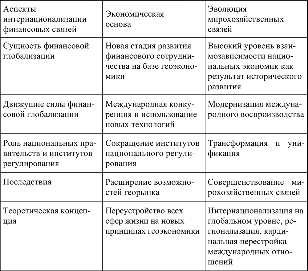 Экономика политика культура. Проявление глобализации таблица. Глобализация таблица. Глобализация и её проявления таблица. Процесс глобализации таблица.