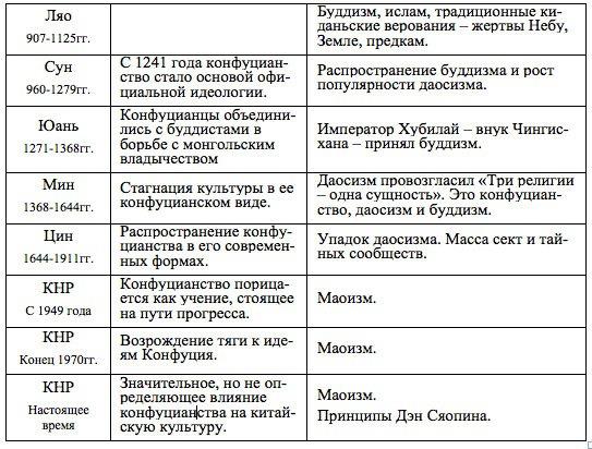 Таблица по истории китай. История Китая династии. Китай правящая Династия таблица. Династии древнего Китая таблица. Китайские династии таблица.