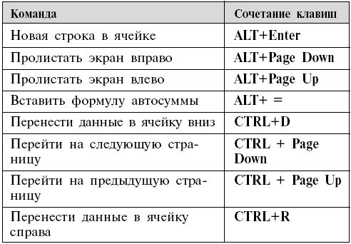 Комбинации клавиш в ворде. Сочетание клавиш в excel. Объединение ячеек в excel горячие клавиши. Быстрые клавиши в эксель. Комбинации клавиш в эксель.