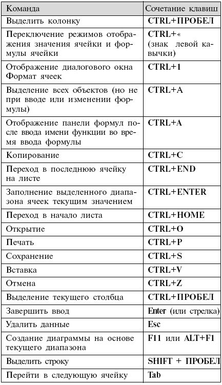 Быстрые клавиши формат по образцу excel