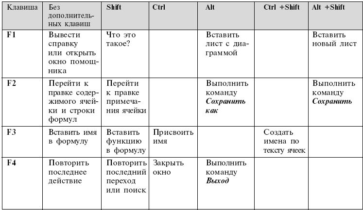 Сочетание клавиш формат по образцу excel