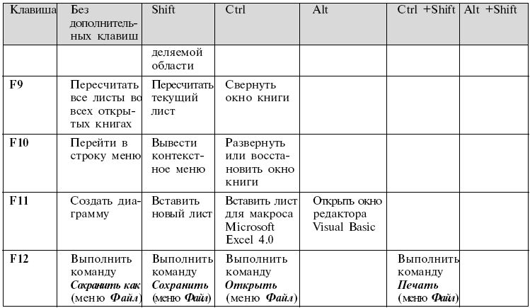 Горячая клавиша формат по образцу эксель