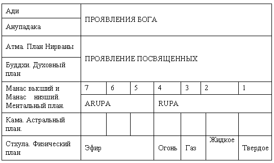 Низший план. Ади Анупадака Атма Буддхи Манас Кама и Стхула.