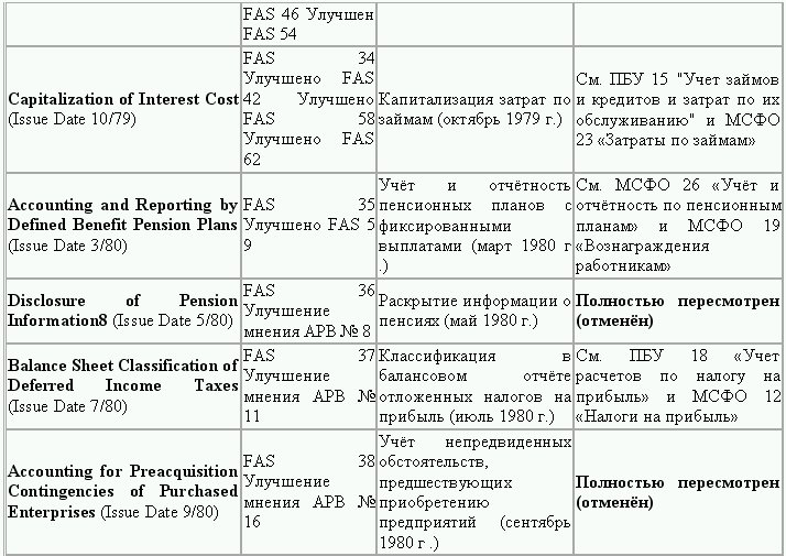 Реферат: Система стандартов GAAP