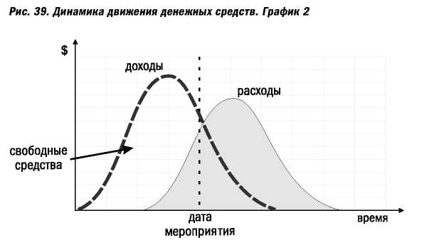 Движение денежных средств (cash flow). Великолепные мероприятия. Технологии и практика event management.