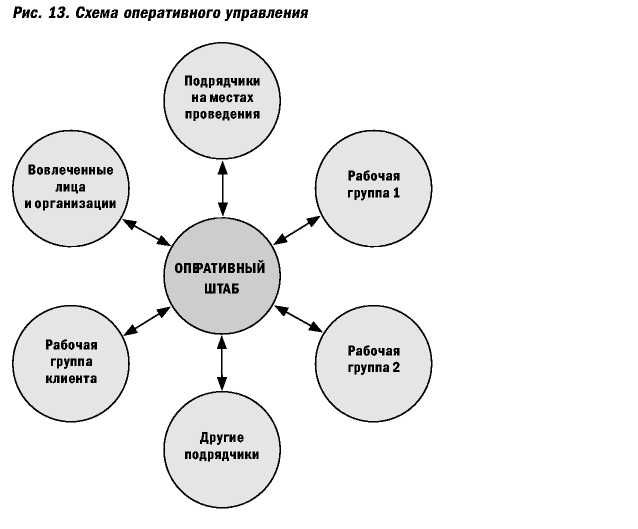 Схема мероприятия. Схема проведения мероприятия. Схема организации мероприятия. Схема ивент мероприятия. Классификация event мероприятий.