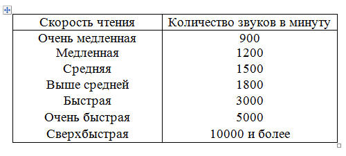 Изменить скорость чтения. Скорость чтения. Таблица скорости чтения. Средняя скорость чтения человека. Сколько средняя скорость чтения.