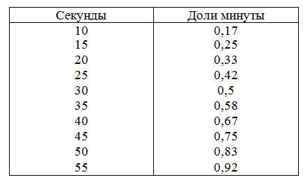 Таблица времени секунды минуты