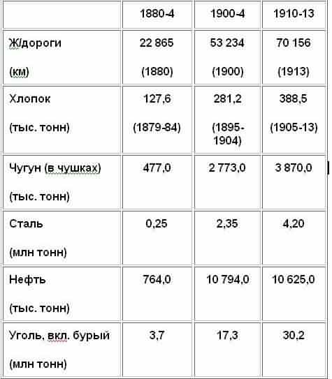 Реферат: Развитие капитализма в России на рубеже XIX-XX веков