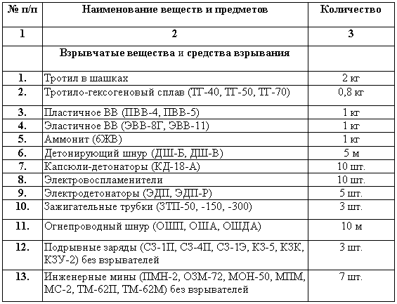 Реферат: Выработка поисковых и сигнальных навыков у собак