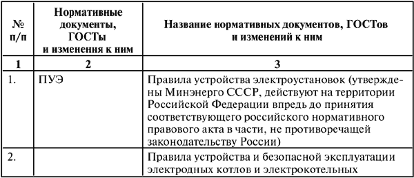 Птээп 1.2 3. Нормативные документы электромонтажных работ. Эксплуатация электроустановок документы. Перечень основного электрооборудования пример. Основные нормативные документы по электромонтажным работам.