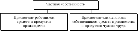 Вещественные средства производства. Частная собственность на средства производства. Виды присвоения. Типы частного присвоения.