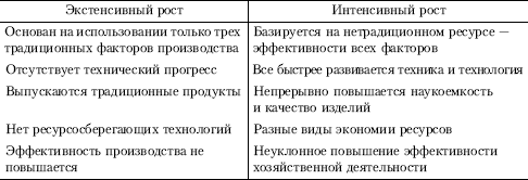 Экстенсивный и интенсивный рост. Экстенсивный и интенсивный экономический рост таблица. Экстенсивный и интенсивный путь экономического развития. Экстенсивный и интенсивный путь развития экономики. Экстенсивный путь развития примеры.