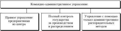 Признаки командной экономики схема