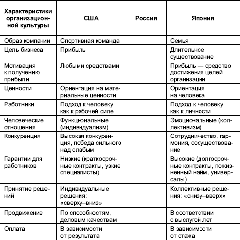 Реферат: Совершенствование организационной культуры ОАО СИБНЕФТЬ