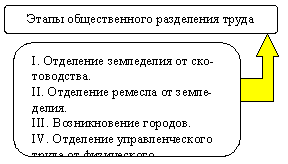 Реферат: Хозяйственные формы экономики Древнего мира