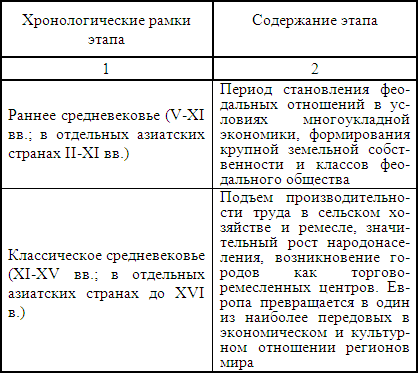 Реферат: Экономическое развитие западноевропейских стран в эпоху феодализма (V-XV вв.)