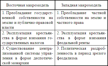 Контрольная работа по теме Становление феодального хозяйства на Руси