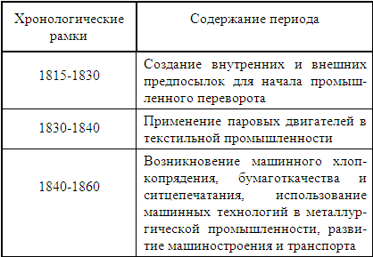 Реферат: Промышленный переворот, капиталистическая индустриализация и ее особенности в Германии