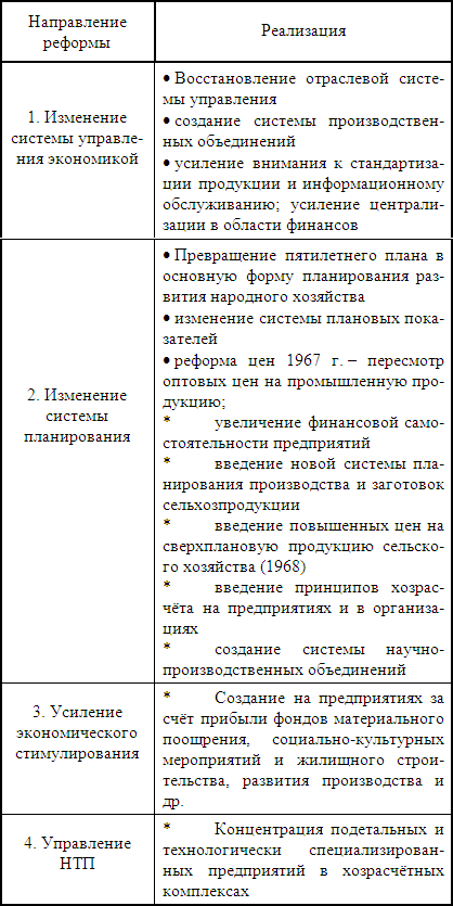 Экономические реформы нового курса. Экономическая реформа 1965 таблица. Экономические реформы 1965 года таблица. Таблица Результаты реформ 1965. Заполнить таблицу экономические реформы 1965.