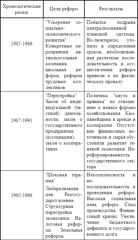 Таблица развитие хозяйства. Этапы экономической реформы 1985 1991 гг таблица.